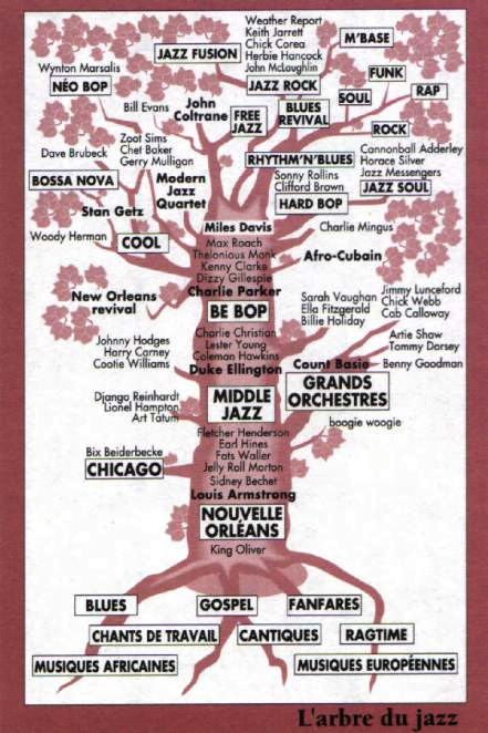 Image d'une frise chronologique du jazz